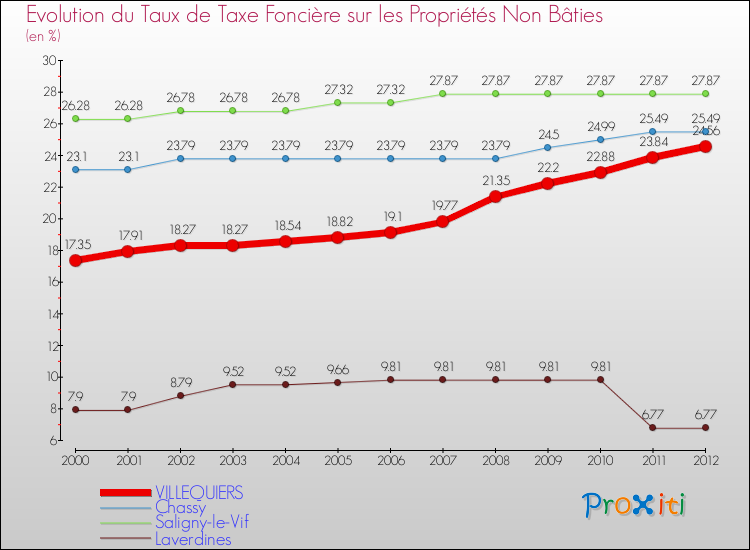 Evolution du taux de la taxe foncière sur les immeubles et terrains non batis pour VILLEQUIERS et les communes proches de 2000 à 2012 Comparaison des taux de la taxe foncière sur les immeubles et terrains non batis pour VILLEQUIERS et les communes voisines de 2000 à 2012