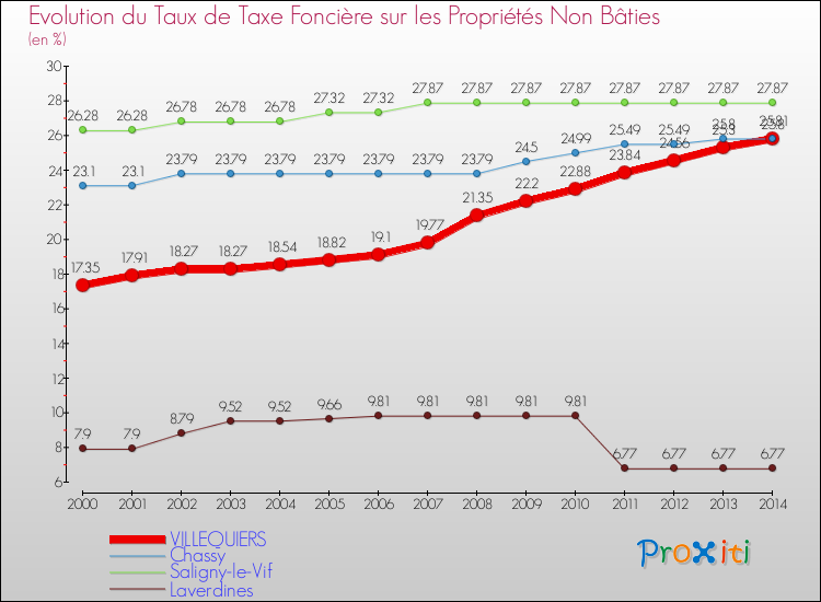 Evolution du taux de la taxe foncière sur les immeubles et terrains non batis pour VILLEQUIERS et les communes proches de 2000 à 2014 Comparaison des taux de la taxe foncière sur les immeubles et terrains non batis pour VILLEQUIERS et les communes voisines de 2000 à 2014