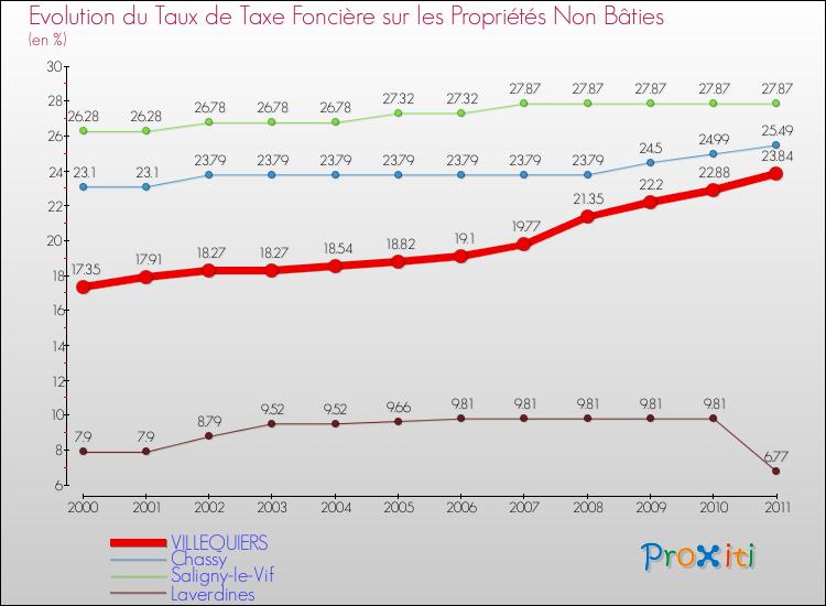 Evolution du taux de la taxe foncière sur les immeubles et terrains non batis pour VILLEQUIERS et les communes proches Comparaison des taux de la taxe foncière sur les immeubles et terrains non batis pour VILLEQUIERS et les communes voisines