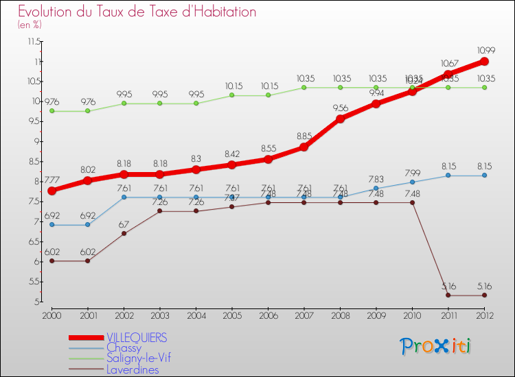 Evolution du taux de la taxe d'habitation pour VILLEQUIERS et les communes proches Comparaison des taux de la taxe d'habitation pour VILLEQUIERS et les communes voisines