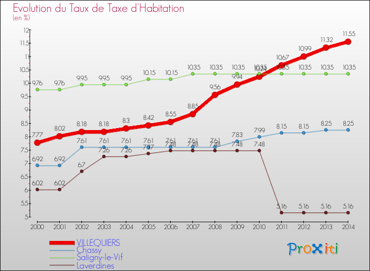Evolution du taux de la taxe d'habitation pour VILLEQUIERS et les communes proches de 2000 à 2014 Comparaison des taux de la taxe d'habitation pour VILLEQUIERS et les communes voisines de 2000 à 2014