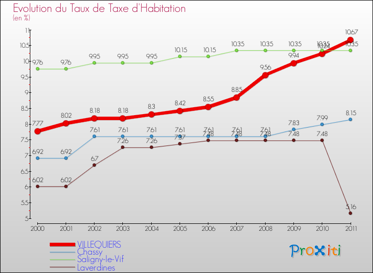 Evolution du taux de la taxe d'habitation pour VILLEQUIERS et les communes proches Comparaison des taux de la taxe d'habitation pour VILLEQUIERS et les communes voisines