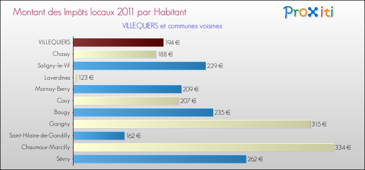 Montant des impôts locaux par Habitant pour VILLEQUIERS et les communes proches Comparaison des impôts locaux par habitant pour VILLEQUIERS et les communes voisines