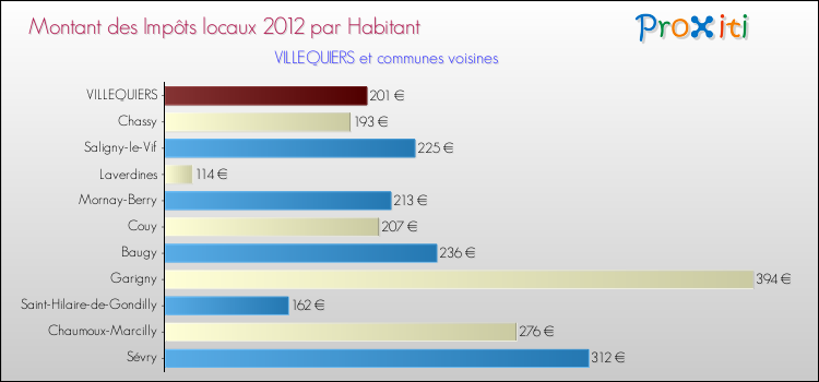 Montant des impôts locaux par Habitant pour VILLEQUIERS et les communes proches Comparaison des impôts locaux par habitant pour VILLEQUIERS et les communes voisines
