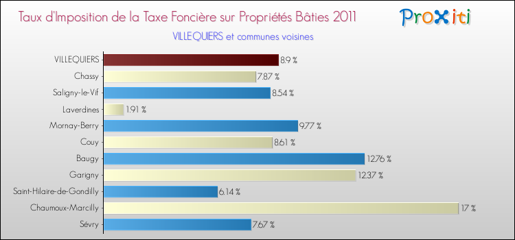 Taux d'imposition de la taxe foncière sur le bati 2011 pour VILLEQUIERS et les communes proches Comparaison des taux d'imposition de la taxe foncière sur le bati 2011 pour VILLEQUIERS et les communes voisines