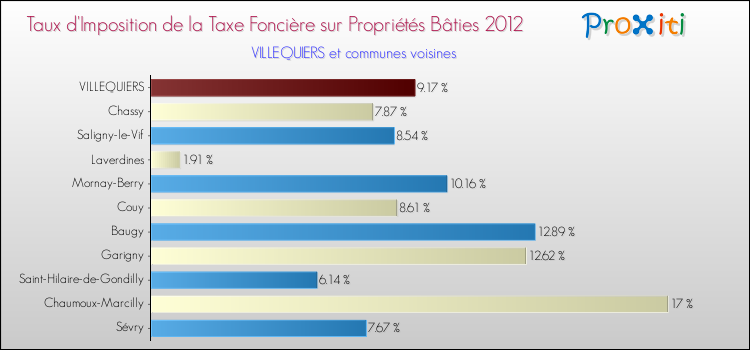 Taux d'imposition de la taxe foncière sur le bati 2012 pour VILLEQUIERS et les communes proches Comparaison des taux d'imposition de la taxe foncière sur le bati 2012 pour VILLEQUIERS et les communes voisines