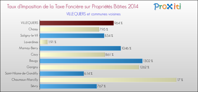 Taux d'imposition de la taxe foncière sur le bati 2014 pour VILLEQUIERS et les communes proches Comparaison des taux d'imposition de la taxe foncière sur le bati 2014 pour VILLEQUIERS et les communes voisines