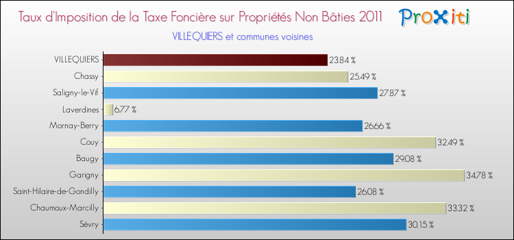 Taux d'imposition de la taxe foncière sur les immeubles et terrains non batis 2011 pour VILLEQUIERS et les communes proches Comparaison des taux d'imposition de la taxe foncière sur les immeubles et terrains non batis 2011 pour VILLEQUIERS et les communes voisines