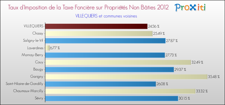 Taux d'imposition de la taxe foncière sur les immeubles et terrains non batis 2012 pour VILLEQUIERS et les communes proches Comparaison des taux d'imposition de la taxe foncière sur les immeubles et terrains non batis 2012 pour VILLEQUIERS et les communes voisines