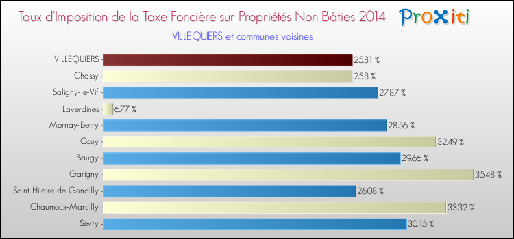 Taux d'imposition de la taxe foncière sur les immeubles et terrains non batis 2014 pour VILLEQUIERS et les communes proches Comparaison des taux d'imposition de la taxe foncière sur les immeubles et terrains non batis 2014 pour VILLEQUIERS et les communes voisines