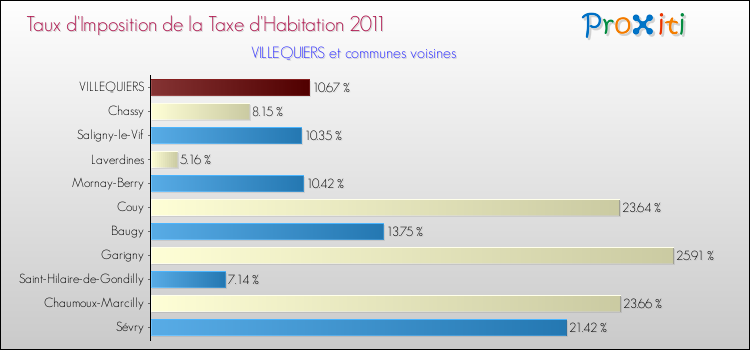 Taux d'imposition de la taxe d'habitation 2011 pour VILLEQUIERS et les communes proches Comparaison des taux d'imposition de la taxe d'habitation 2011 pour VILLEQUIERS et les communes voisines