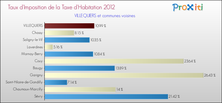 Taux d'imposition de la taxe d'habitation 2012 pour VILLEQUIERS et les communes proches Comparaison des taux d'imposition de la taxe d'habitation 2012 pour VILLEQUIERS et les communes voisines