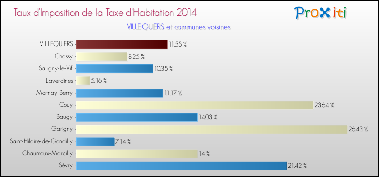 Taux d'imposition de la taxe d'habitation 2014 pour VILLEQUIERS et les communes proches Comparaison des taux d'imposition de la taxe d'habitation 2014 pour VILLEQUIERS et les communes voisines