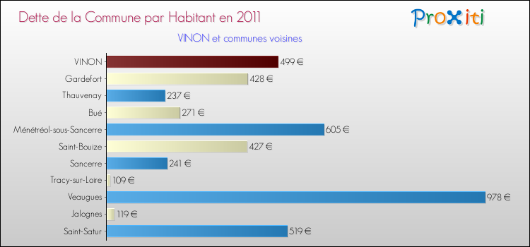 Dette par habitant de la commune en 2011 pour VINON et les communes proches Comparaison de la dette par habitant de la commune en 2011 pour VINON et les communes voisines
