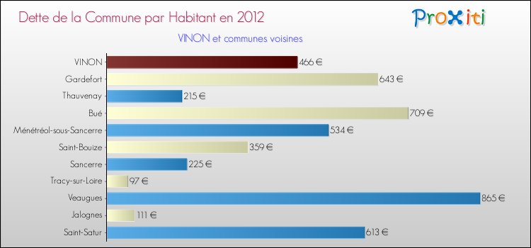Dette par habitant de la commune en 2012 pour VINON et les communes proches Comparaison de la dette par habitant de la commune en 2012 pour VINON et les communes voisines