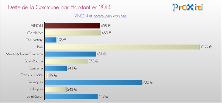 Dette par habitant de la commune en 2014 pour VINON et les communes proches Comparaison de la dette par habitant de la commune en 2014 pour VINON et les communes voisines