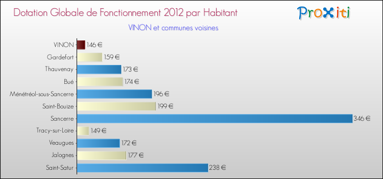 Montant des dotations globales de fonctionnement DGF par Habitant pour VINON et les communes proches Comparaison des des dotations globales de fonctionnement DGF par habitant pour VINON et les communes voisines