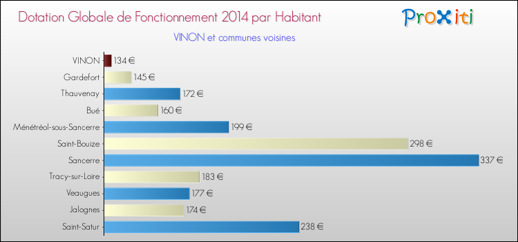 Montant des dotations globales de fonctionnement DGF par Habitant pour VINON et les communes proches en 2014. Comparaison des des dotations globales de fonctionnement DGF par habitant pour VINON et les communes voisines en 2014.