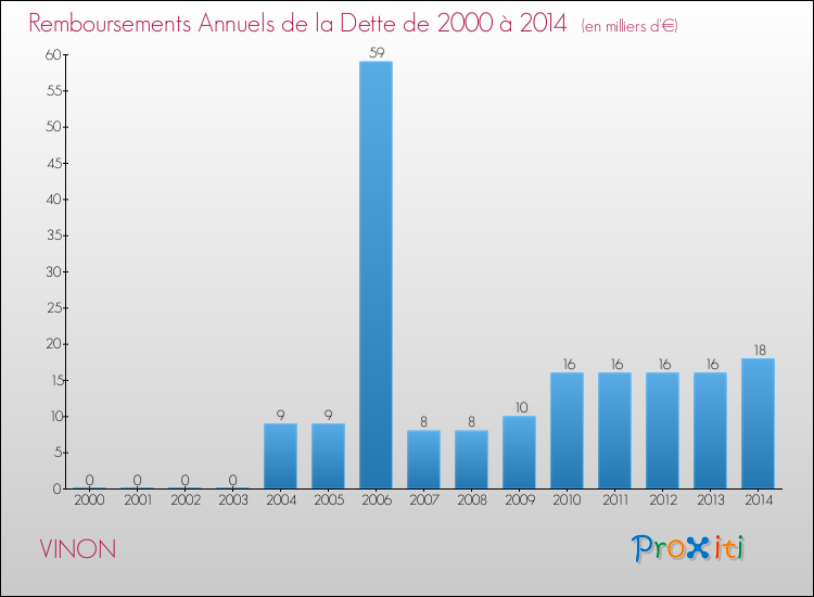 Evolution de l'annuité de la dette pour la commune de VINON de 2000 à 2014 Annuités de la dette pour VINON de 2000 à 2014