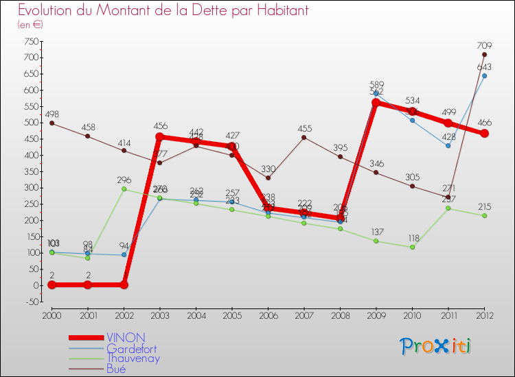 Evolution de la dette par habitant pour la commune de VINON et les communes proches de 2000 à 2012 Comparaison de la dette par habitant pour VINON et les communes voisines de 2000 à 2012