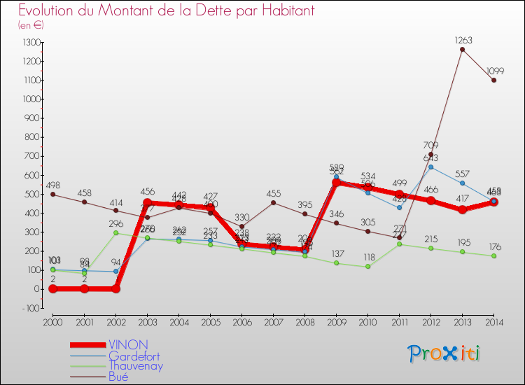 Evolution de la dette par habitant pour la commune de VINON et les communes proches de 2000 à 2014 Comparaison de la dette par habitant pour VINON et les communes voisines de 2000 à 2014
