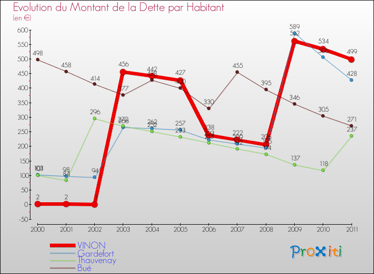 Evolution de la dette par habitant pour la commune de VINON et les communes proches Comparaison de la dette par habitant pour VINON et les communes voisines