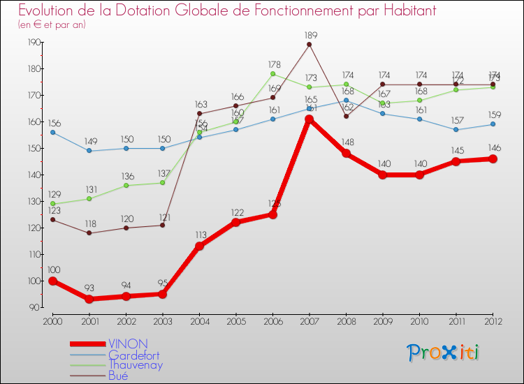 Evolution et montant de la dotation globale de fonctionnement par Habitant pour VINON et les communes proches Comparaison des dotations globales de fonctionnement par habitant pour VINON et les communes voisines