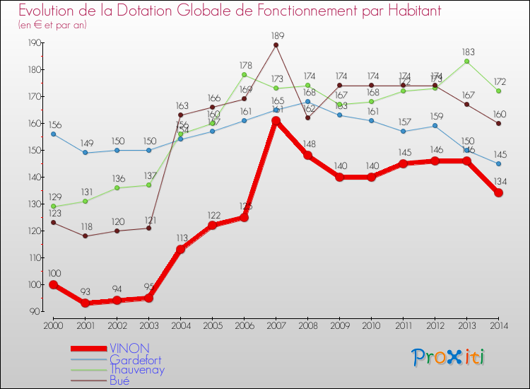 Evolution et montant de la dotation globale de fonctionnement par Habitant pour VINON et les communes proches de 2000 à 2014. Comparaison des dotations globales de fonctionnement par habitant pour VINON et les communes voisines de 2000 à 2014.