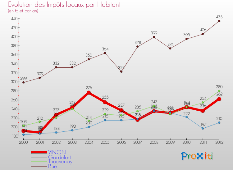Evolution et montant des impôts locaux par Habitant pour VINON et les communes proches Comparaison des impôts locaux par habitant pour VINON et les communes voisines