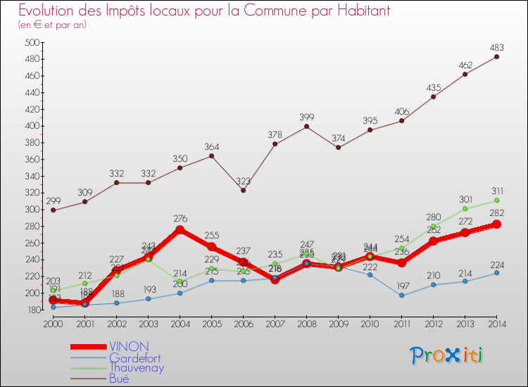 Evolution et montant des impôts locaux par Habitant pour VINON et les communes proches de 2000 à 2014 Comparaison des impôts locaux par habitant pour VINON et les communes voisines de 2000 à 2014