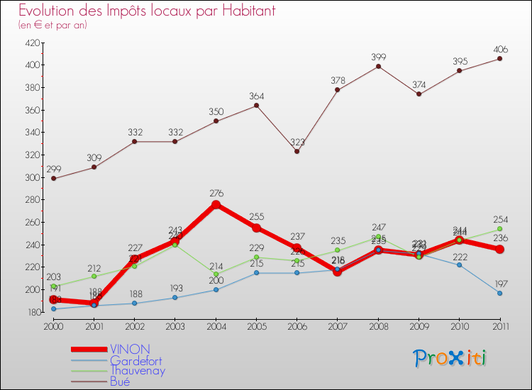 Evolution et montant des impôts locaux par Habitant pour VINON et les communes proches Comparaison des impôts locaux par habitant pour VINON et les communes voisines