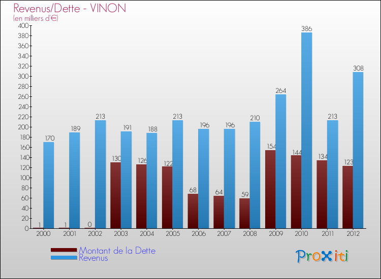 Evolution comparée de la dette et des revenus pour la commune de VINON de 2000 à 2012 Comparaison de la dette et des revenus pour VINON de 2000 à 2012