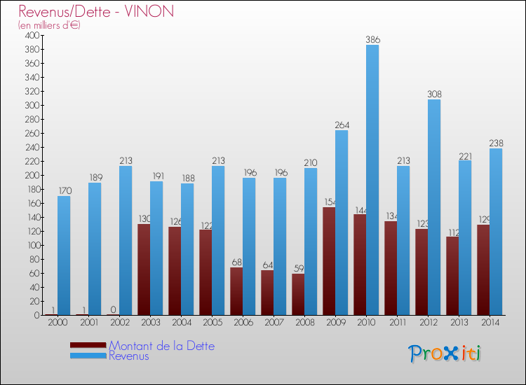 Evolution comparée de la dette et des revenus pour la commune de VINON de 2000 à 2014 Comparaison de la dette et des revenus pour VINON de 2000 à 2014