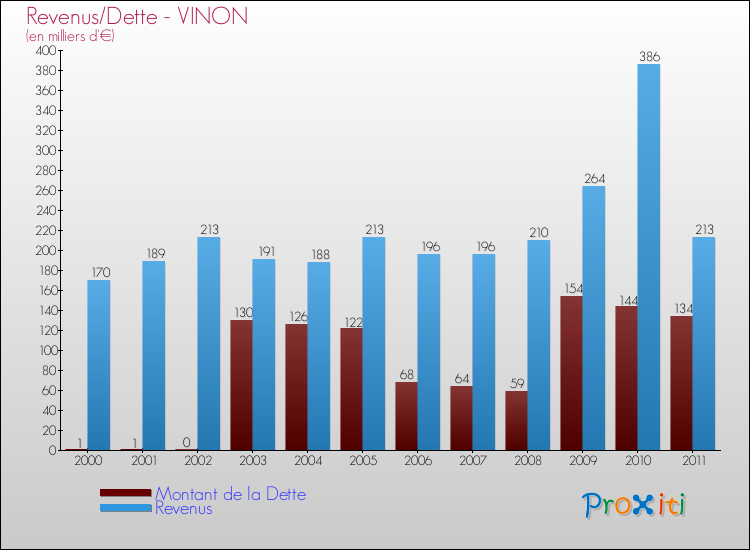 Evolution comparée de la dette et des revenus pour la commune de VINON de 2000 à 2011 Comparaison de la dette et des revenus pour VINON de 2000 à 2011