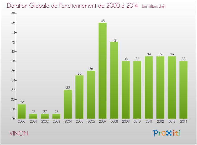 Evolution du montant de la Dotation Globale de Fonctionnement pour la commune de VINON de 2000 à 2014 Evolution du montant de la Dotation Globale de Fonctionnement pour VINON de 2000 à 2014