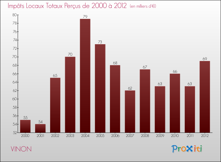 Evolution des Impôts Locaux pour la commune de VINON de 2000 à 2012 Evolution des Impôts Locaux pour VINON de 2000 à 2012