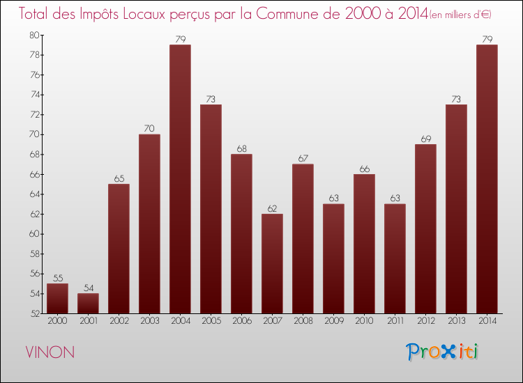 Evolution des Impôts Locaux pour la commune de VINON de 2000 à 2014 Evolution des Impôts Locaux pour VINON de 2000 à 2014