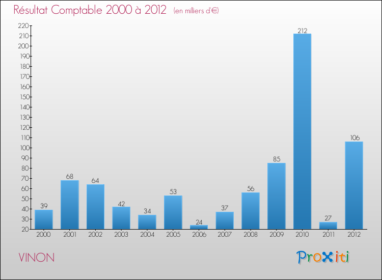 Evolution du résultat comptable pour la commune de VINON de 2000 à 2012 Evolution du résultat comptable pour VINON de 2000 à 2012