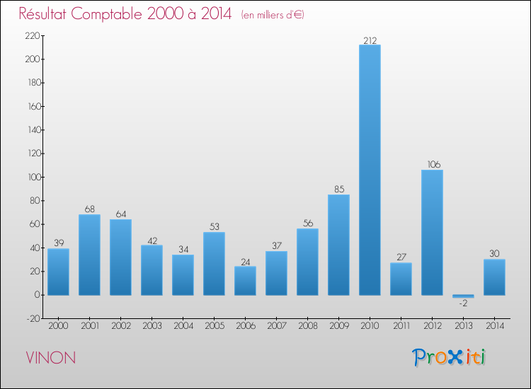 Evolution du résultat comptable pour la commune de VINON de 2000 à 2014 Evolution du résultat comptable pour VINON de 2000 à 2014