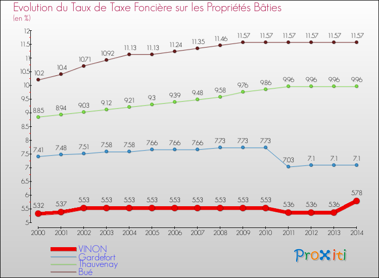 Evolution du taux de la taxe foncière sur le bati pour VINON et les communes proches de 2000 à 2014 Comparaison des taux de taxe foncière sur le bati pour VINON et les communes voisines de 2000 à 2014