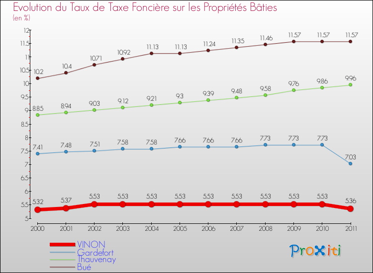 Evolution du taux de la taxe foncière sur le bati pour VINON et les communes proches Comparaison des taux de taxe foncière sur le bati pour VINON et les communes voisines