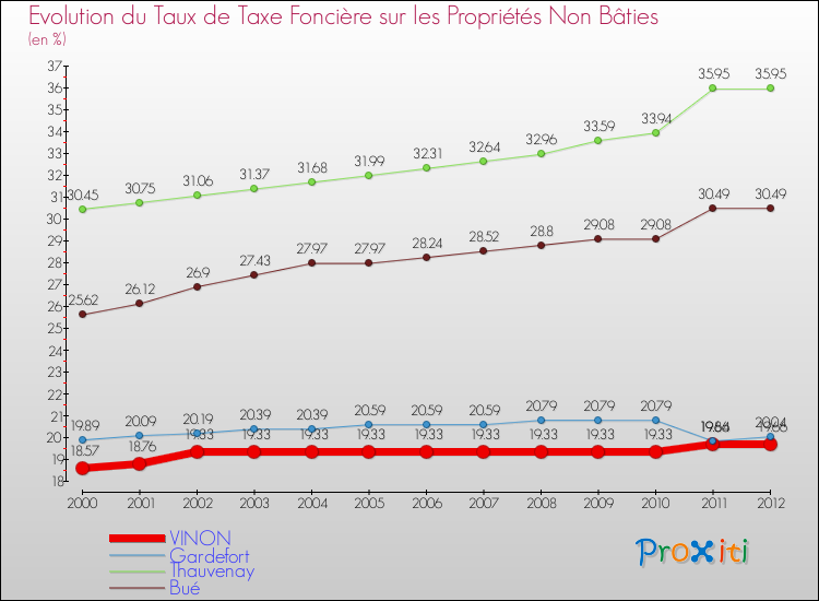 Evolution du taux de la taxe foncière sur les immeubles et terrains non batis pour VINON et les communes proches de 2000 à 2012 Comparaison des taux de la taxe foncière sur les immeubles et terrains non batis pour VINON et les communes voisines de 2000 à 2012