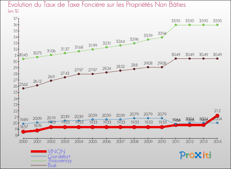 Evolution du taux de la taxe foncière sur les immeubles et terrains non batis pour VINON et les communes proches de 2000 à 2014 Comparaison des taux de la taxe foncière sur les immeubles et terrains non batis pour VINON et les communes voisines de 2000 à 2014