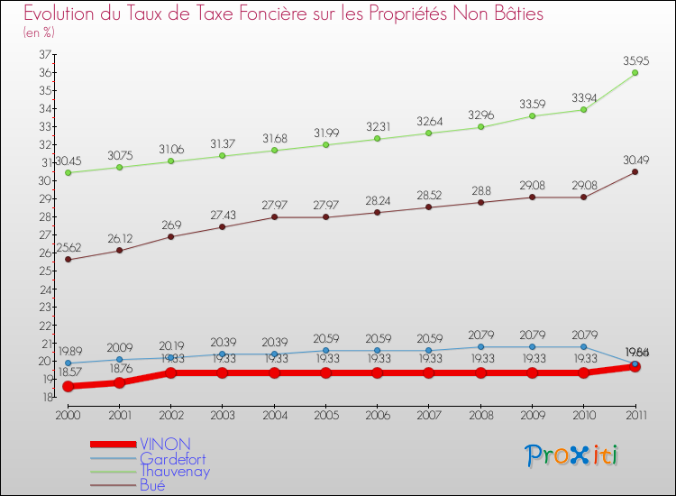 Evolution du taux de la taxe foncière sur les immeubles et terrains non batis pour VINON et les communes proches Comparaison des taux de la taxe foncière sur les immeubles et terrains non batis pour VINON et les communes voisines