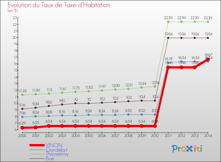 Evolution du taux de la taxe d'habitation pour VINON et les communes proches de 2000 à 2014 Comparaison des taux de la taxe d'habitation pour VINON et les communes voisines de 2000 à 2014