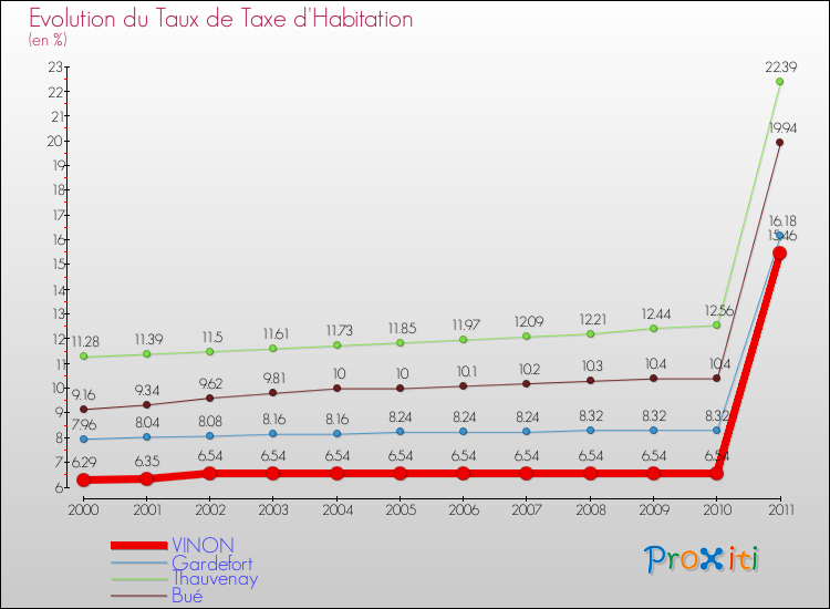Evolution du taux de la taxe d'habitation pour VINON et les communes proches Comparaison des taux de la taxe d'habitation pour VINON et les communes voisines