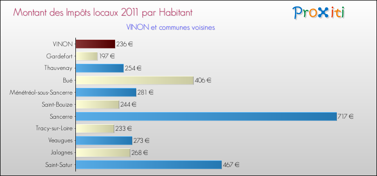 Montant des impôts locaux par Habitant pour VINON et les communes proches Comparaison des impôts locaux par habitant pour VINON et les communes voisines