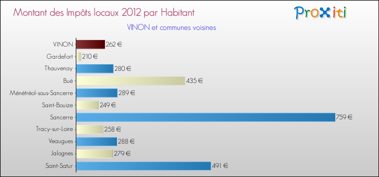 Montant des impôts locaux par Habitant pour VINON et les communes proches Comparaison des impôts locaux par habitant pour VINON et les communes voisines