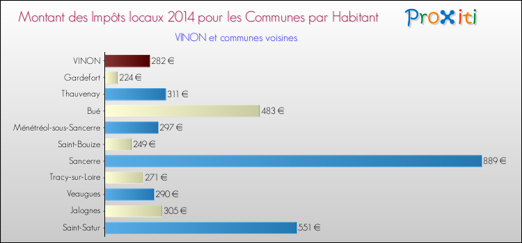 Montant des impôts locaux par Habitant pour VINON et les communes proches en 2014 Comparaison des impôts locaux par habitant pour VINON et les communes voisines en 2014