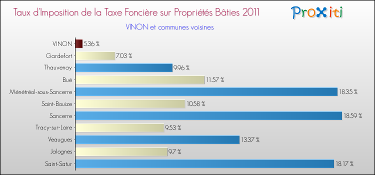 Taux d'imposition de la taxe foncière sur le bati 2011 pour VINON et les communes proches Comparaison des taux d'imposition de la taxe foncière sur le bati 2011 pour VINON et les communes voisines